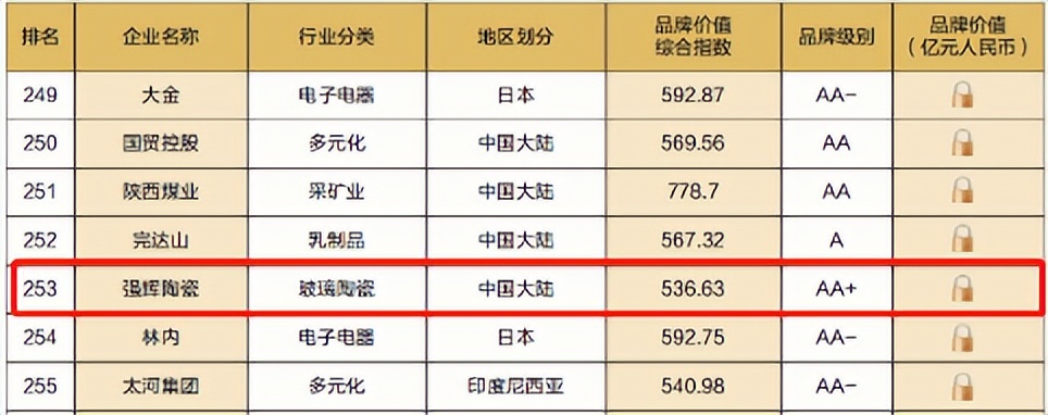 重磅！热烈祝贺花季传媒视频播放软件连续四年蝉联“亚洲品牌500强”(图5)