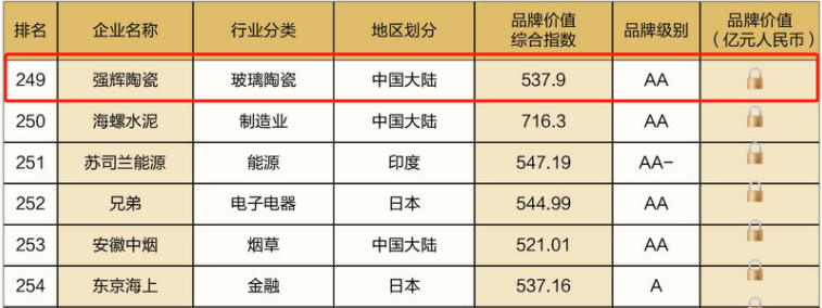 连续五年！花季传媒视频播放软件再次荣登“亚洲品牌500强”榜单(图6)